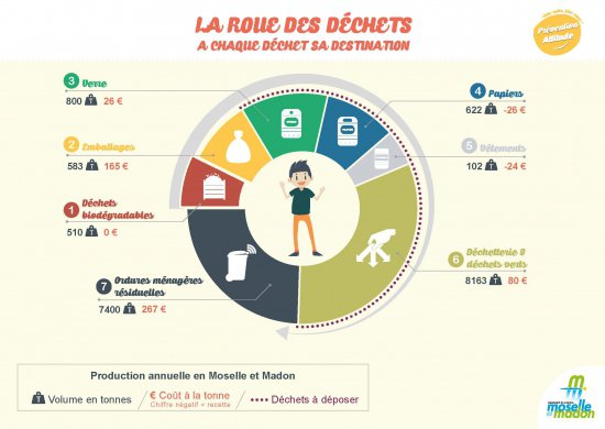 Le tri des déchets